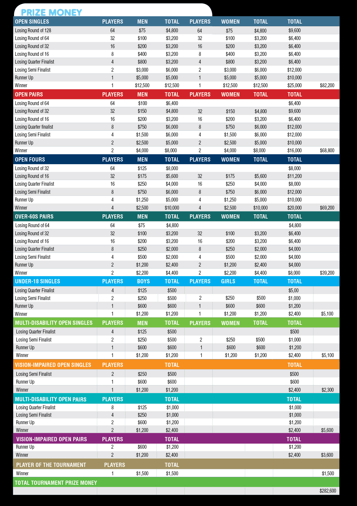 Prize money Australian Open